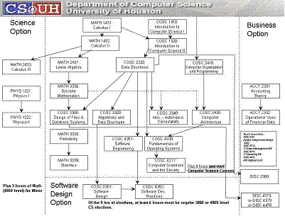 courses curriculum flowchart houston