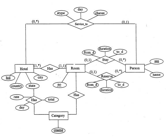 sql - Entity Relationship Diagram for Hotel - Stack Overflow