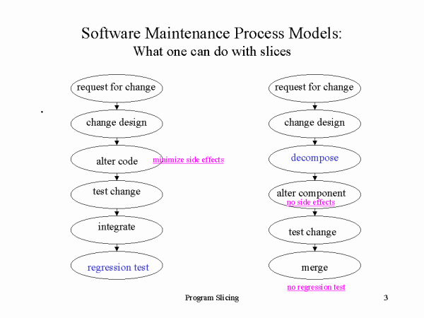 Software Maintenance Process Models:
