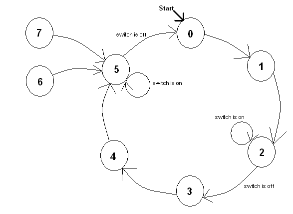 Stop-Light Finite State Machine