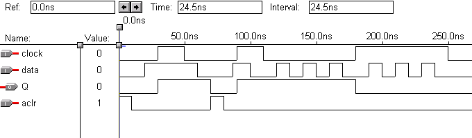 D Flip-Flop Waveform